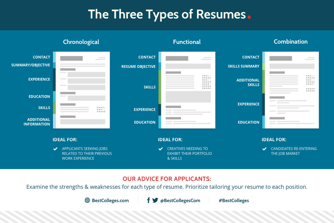 image illustrating the 3 types of resumes