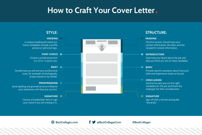 image illustrating the structure of a cover letter